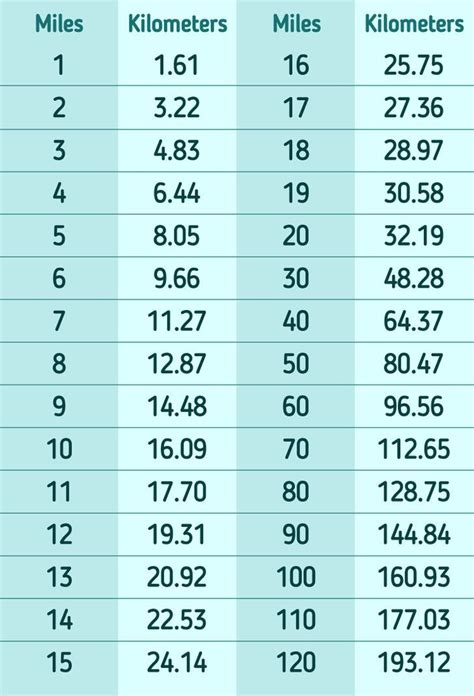 Miles to km converter.